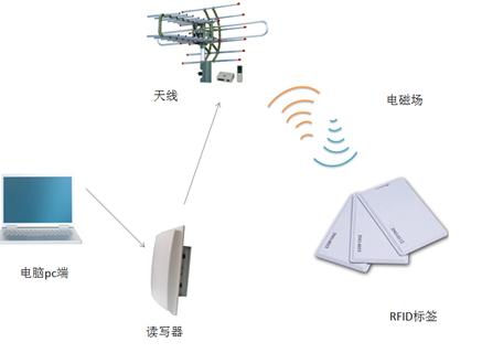 tres tipos de tecnología RFID y seis áreas de aplicación
