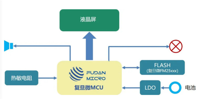 Centrándose en la nueva cadena de frío de la vacuna contra la corona, Fudan Microelectrónica ayuda a mejorar el sistema de gestión de la lógica de la cadena de frío y la distribución.