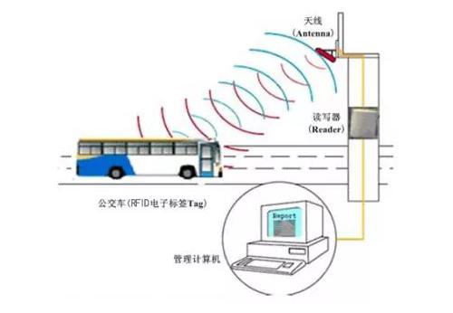  RFID gestión de locutor de parada automática de autobús